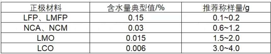 鋰電池正極材料 水分測定 新標準解讀GB/T 45330-2025